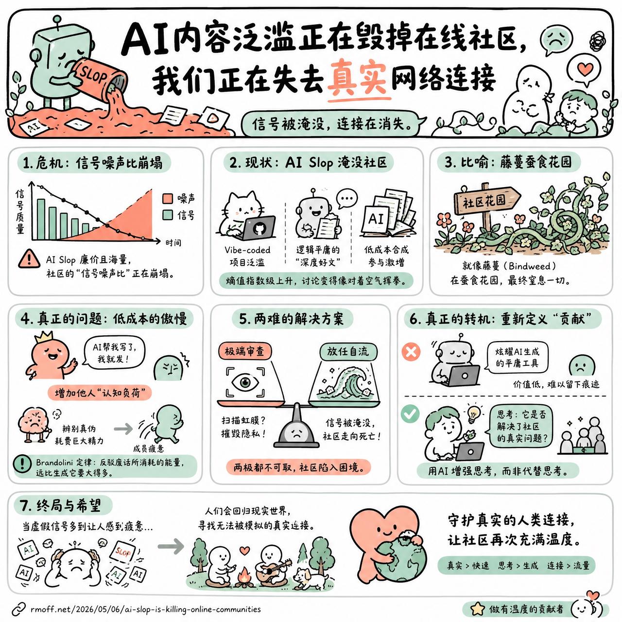 【AI内容泛滥正在毁掉在线社区，我们正在失去真实网络连接】

快速阅读：当 AI