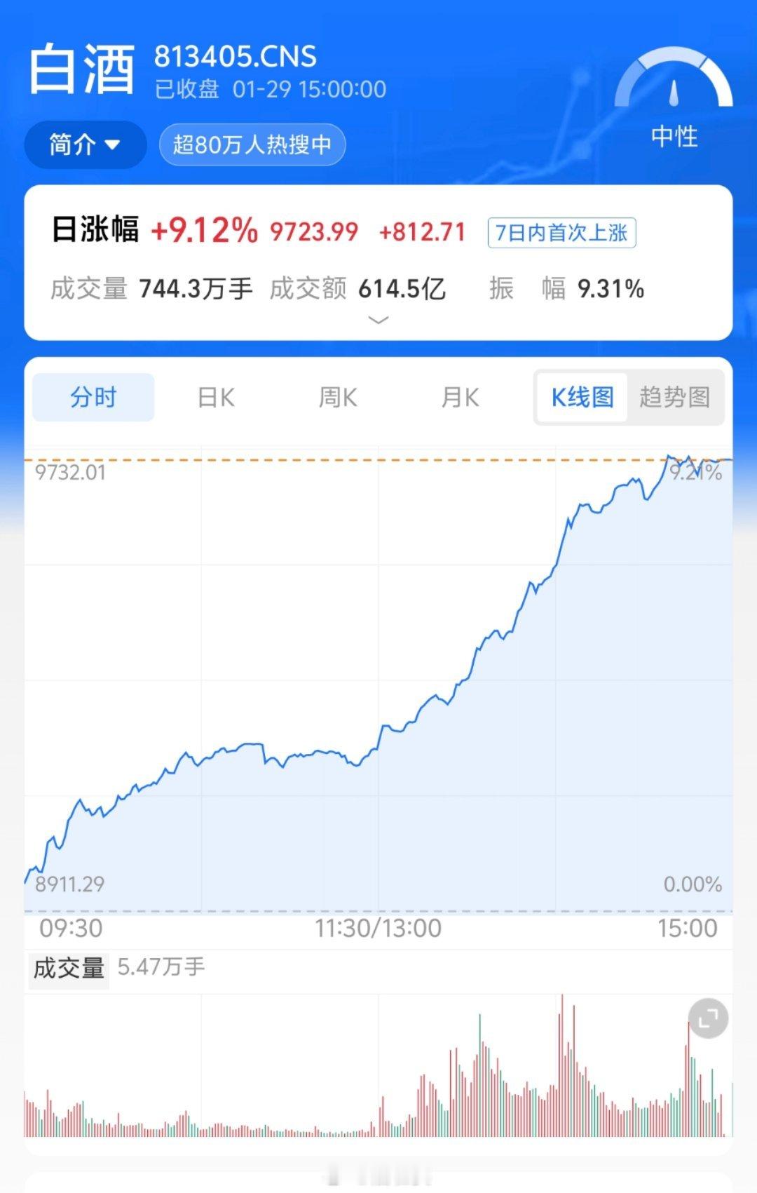 白酒我的酒！回来啦！谁懂啊！握在手里都快长霉了，一天涨过一年现在就差药了！ 