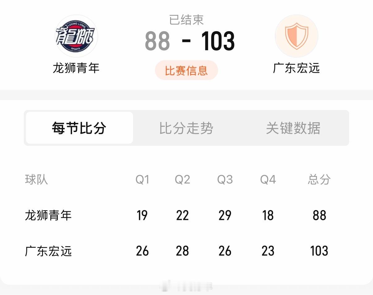 刚结束的一场全国U19青年篮球联赛小组赛，广东以103比88击败龙狮。广东王洪泽