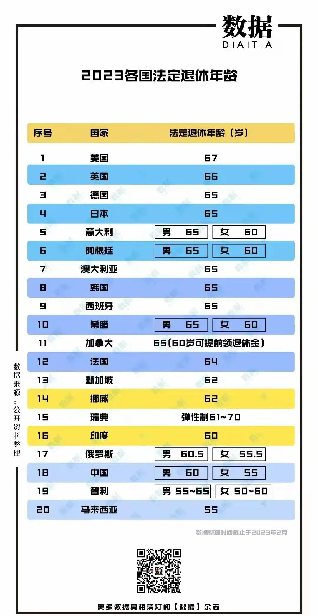 各国法定退休年龄数据，
仅从退休年龄对比看，
我们中国职工的退休年龄是真的比较早