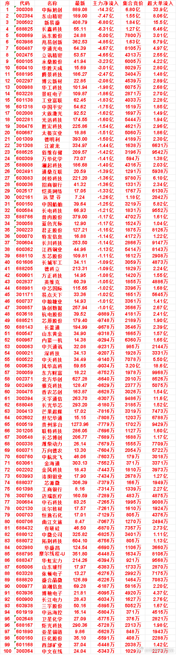 9月14日开盘45分钟，主力卖出的名单！ ​​​