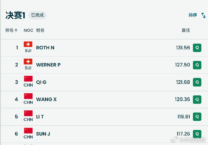 【#男子空中技巧中瑞巅峰对决#】米兰冬奥会自由式滑雪男子空中技巧决赛首轮结束。瑞