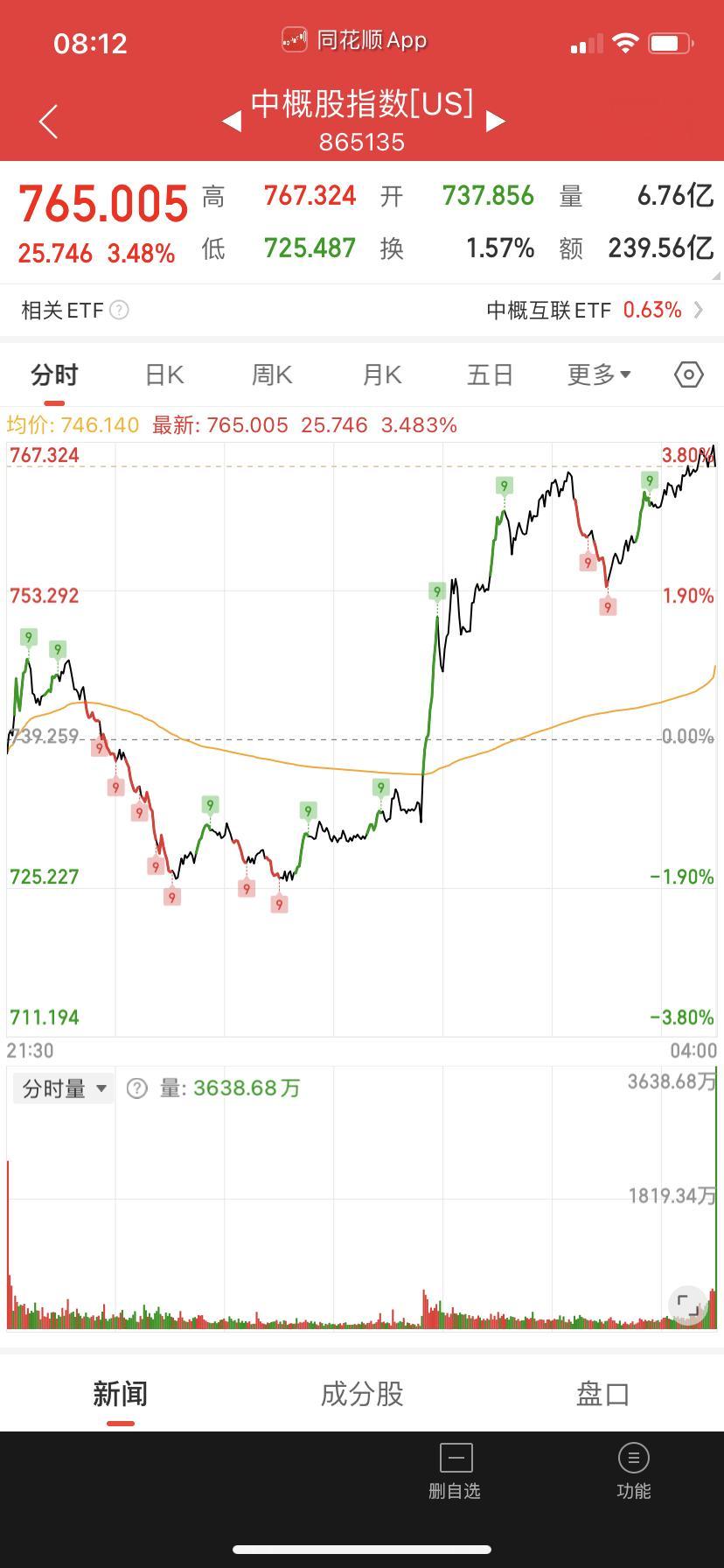 美股大涨，中概指数也是涨的，今天AH股也会跟着反弹。有持仓的注意看主力资金净流出