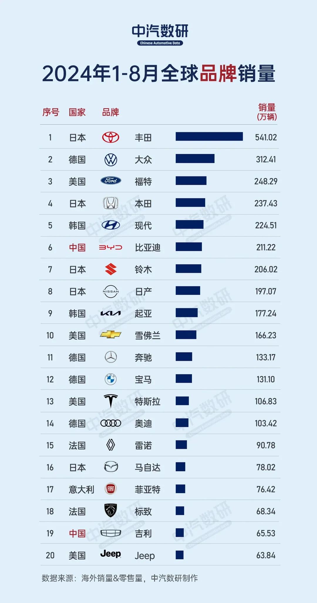 1-8月全球汽车销量排行榜出炉，万万没想到，比亚迪以211万升至第6，跟本田仅2