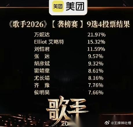 歌手2026第六期淘汰了侯明昊，他唱了《归零》，然后就真的归零了  淘汰侯明昊的