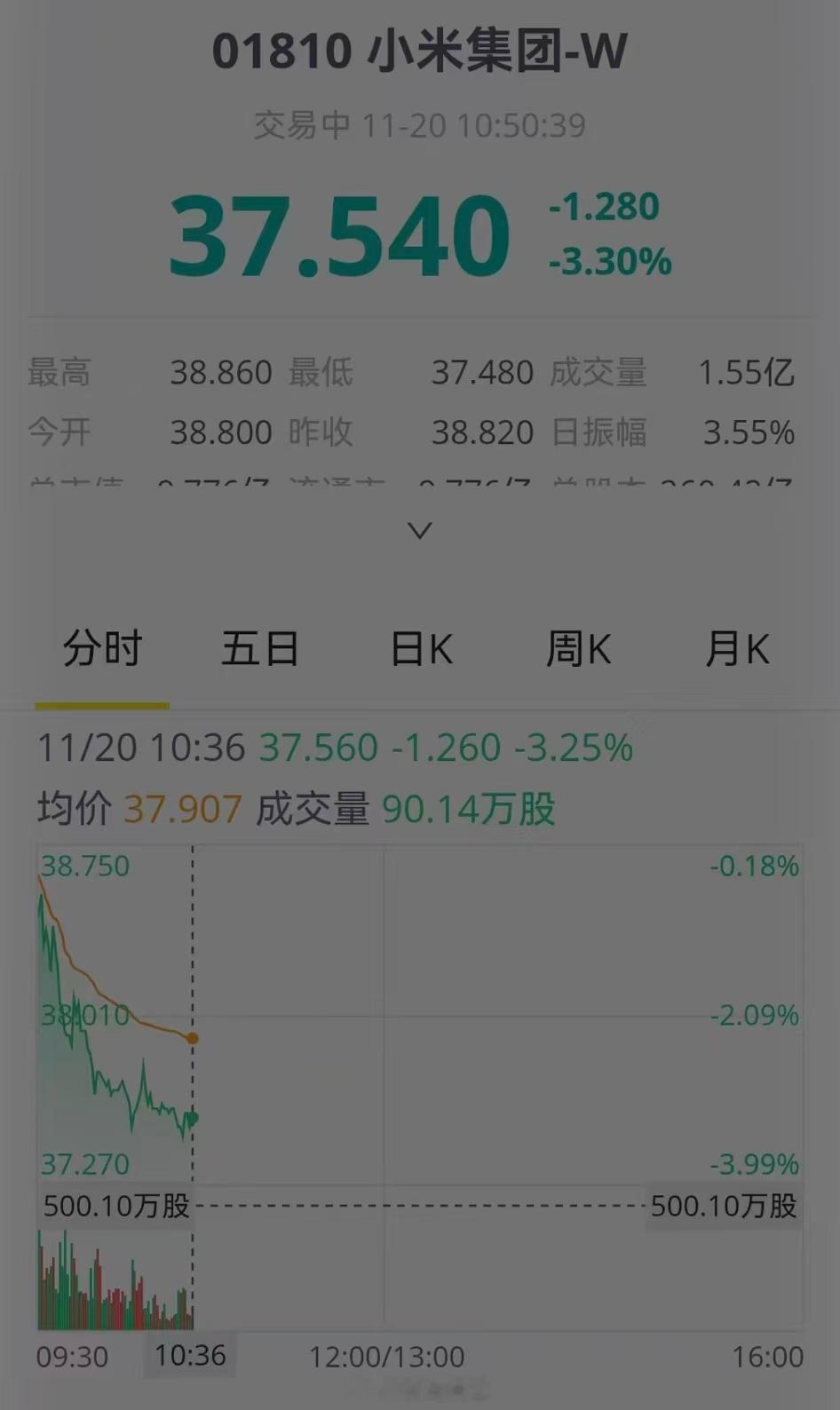 小米股票，今天继续跌 