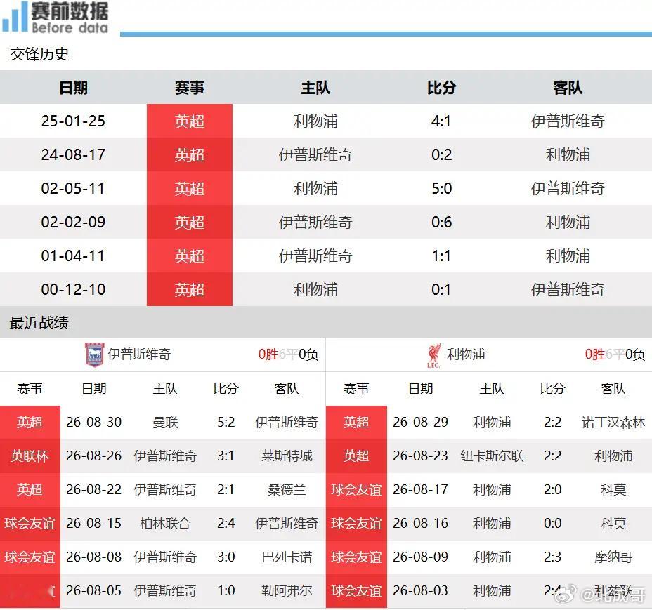 伊普斯维奇vs利物浦伊普斯维奇vs利物浦赛前分析：红军客场出击，全力摆脱不胜颓势