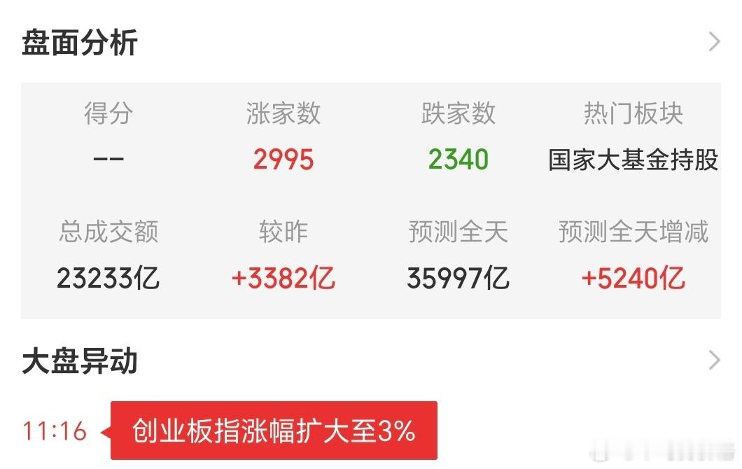 风水轮流转，量在行情在，两市第四天成交3万亿+！a股