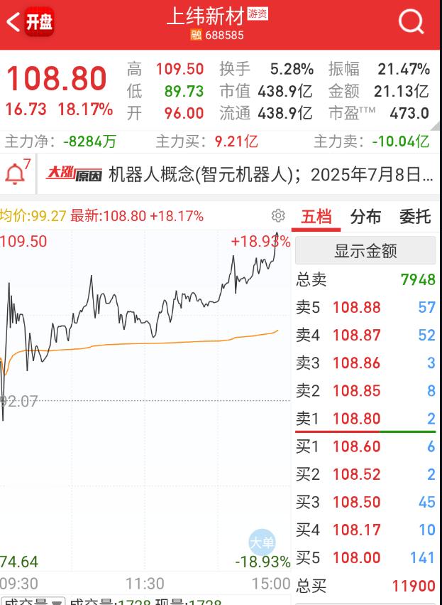 $上纬新材 sh688585$ 不要命啦，还在涨。。。[震惊] ​​​