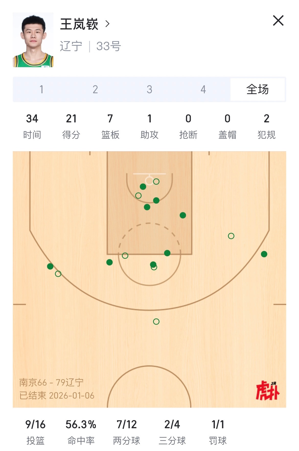 王岚嵚手刃旧主，21分7篮板，有如神助