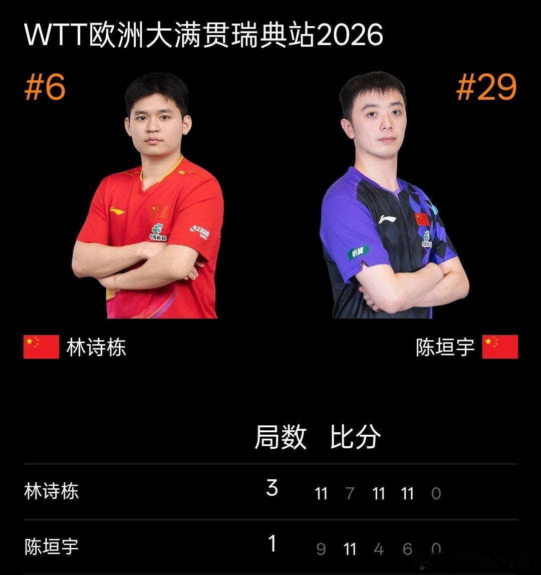 2026年瑞典大满贯1/32赛赛果：林诗栋3-1陈垣宇，陈熠3-0池旼亨，陈俊菘