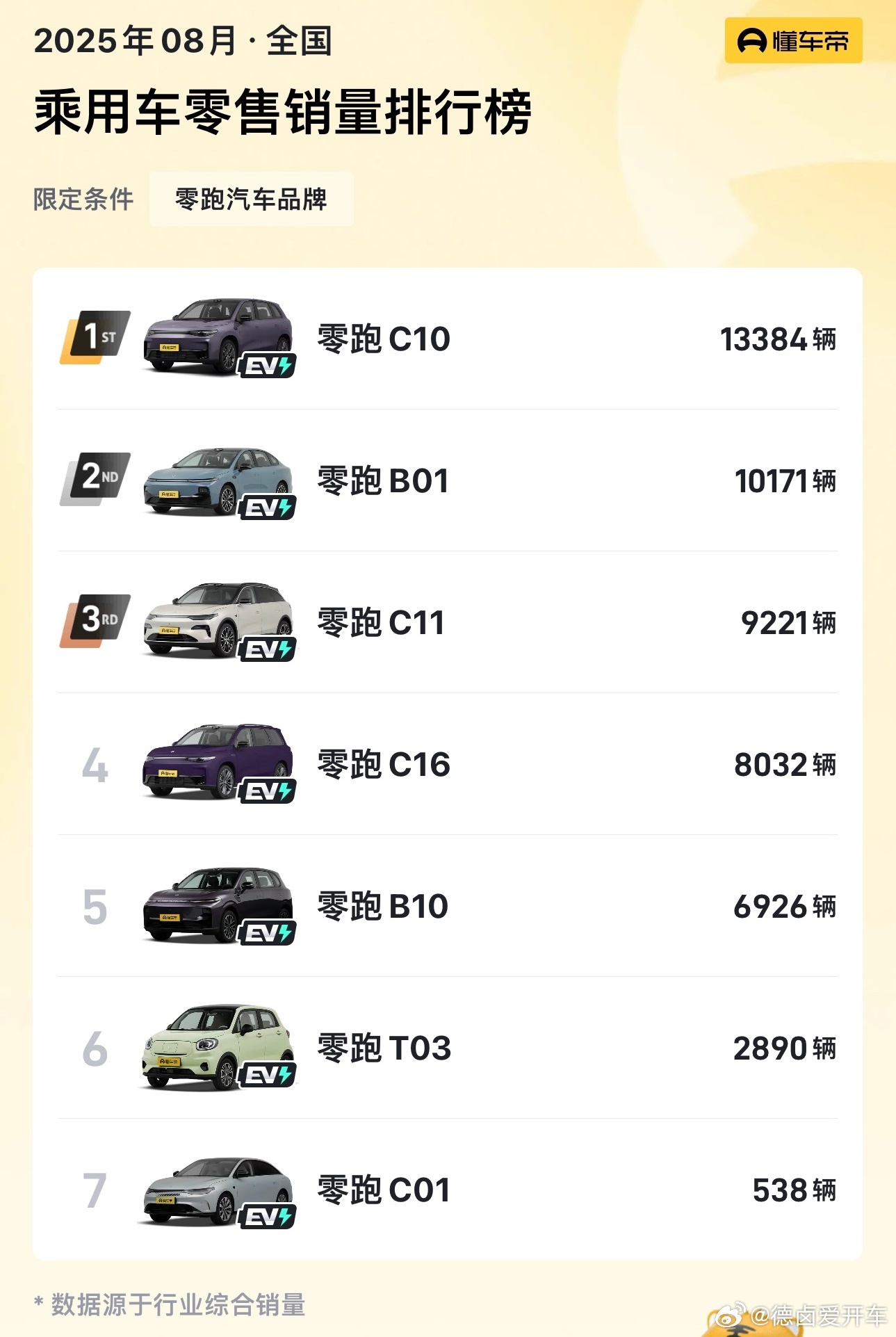 零跑除了没改款的T03、C01，其他车销量结构算比较合理的，彼此之间销量差距没有