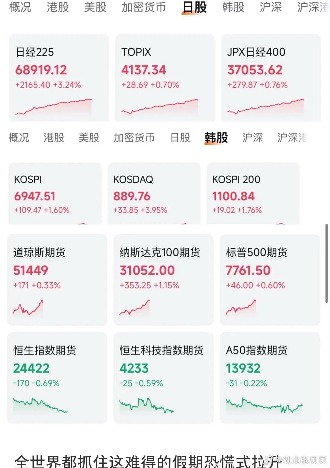 大A一放假日韩股市开启狂拉大涨！       还有没有王法，还有没有点素质了？真