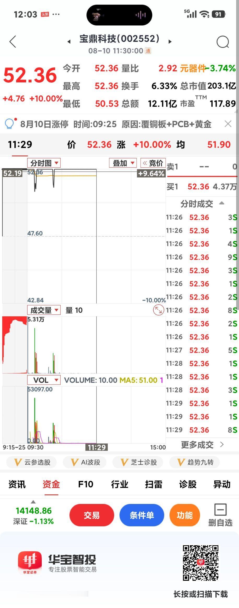 PCB板龙头诞生

       这货真强啊！今天沪指高开低走，它开盘没多久就涨