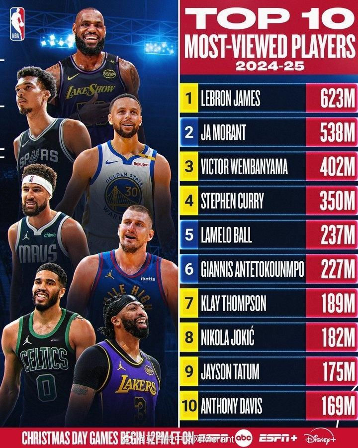 NBA官方公布了本赛季截至目前在社交媒体上被浏览次数最多的球员Top10，詹姆斯