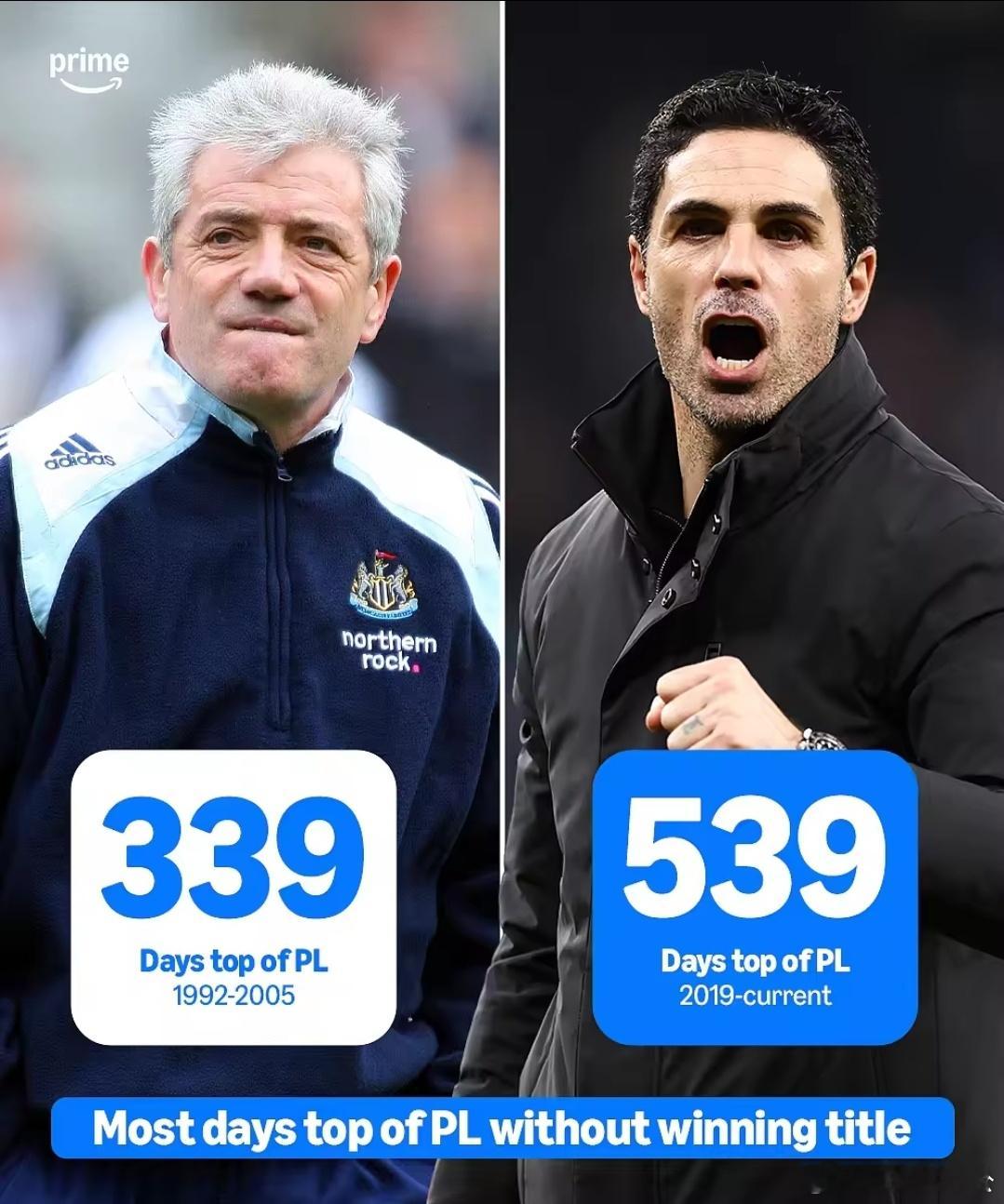 阿尔特塔英超榜首539天零冠军，历史领跑天数最多统计显示，阿尔特塔带领阿森纳在英