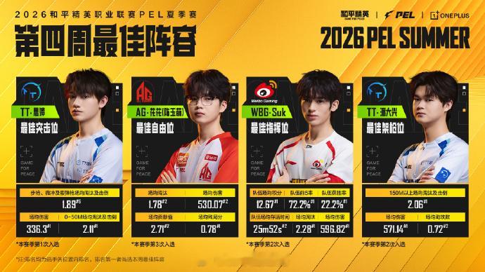 【2026 PEL 夏季赛】第四周最佳阵容 PEL第四周最佳阵容2026 PEL