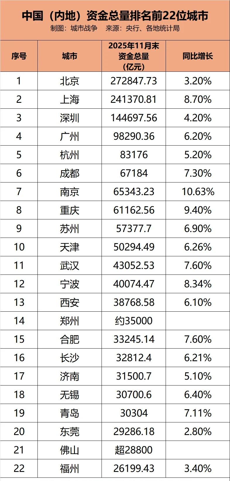 要去有钱的城市择业，钱多的地方机会就多。
中国内地有两个“20万亿之城”，北京和