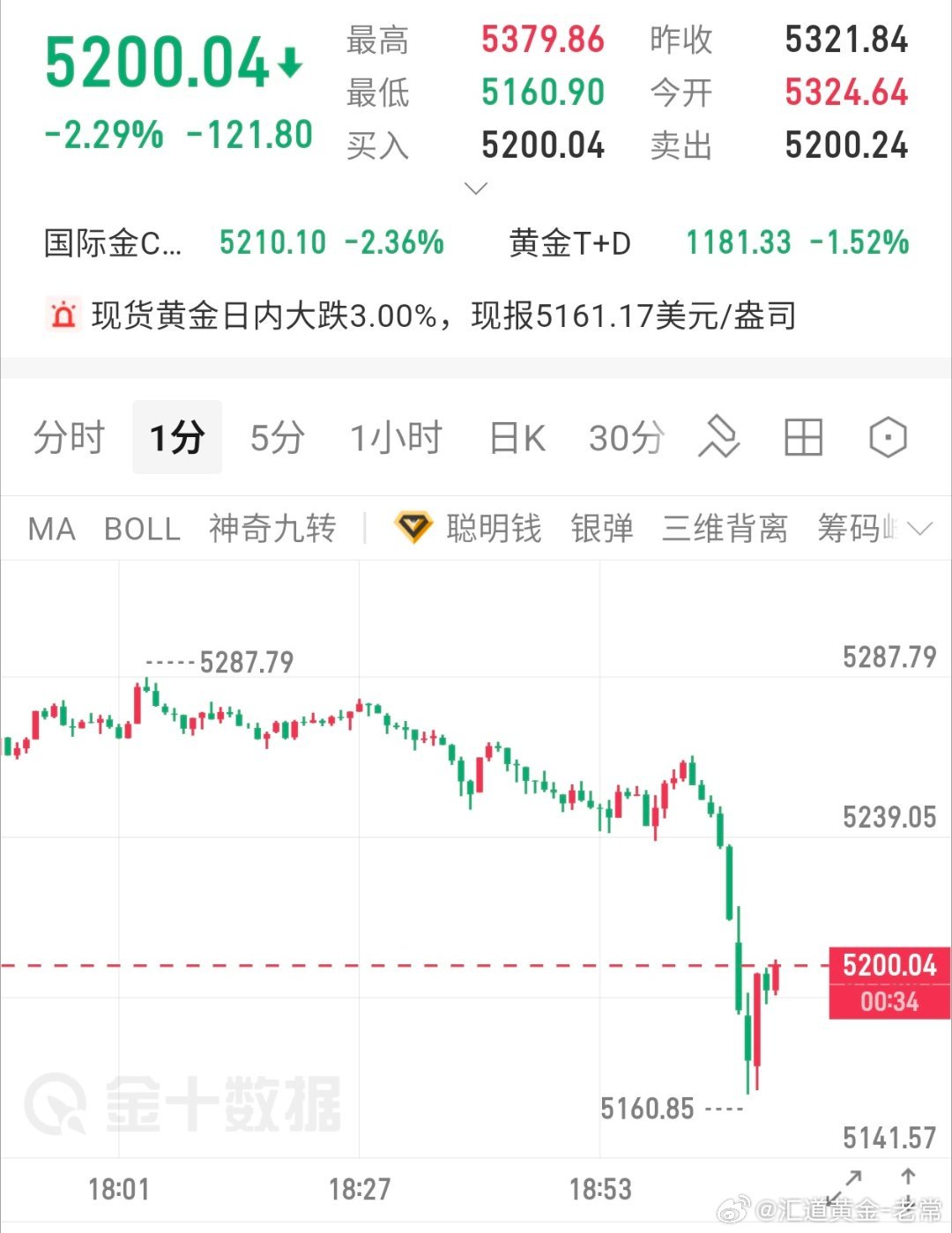 现货黄金日内大跌3.00%，现报5161.17美元/盎司疯狂砸盘了最高点5379