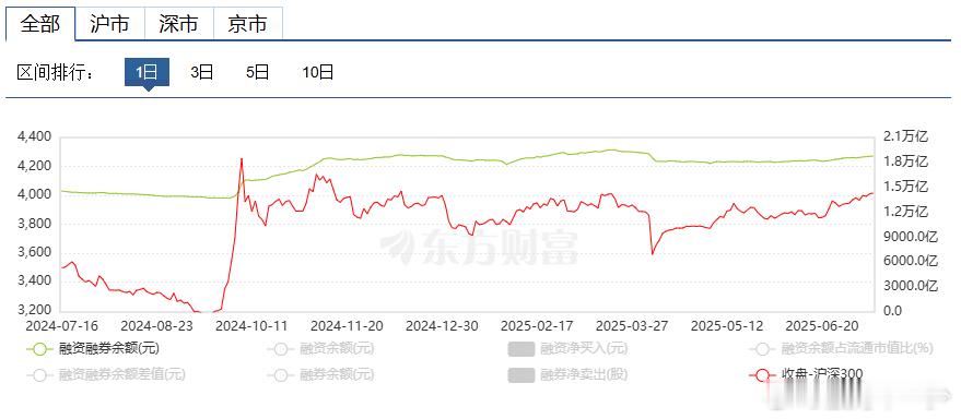 　截至2025年6月30日，融资融券个人投资者数量达747.99万。较2024年