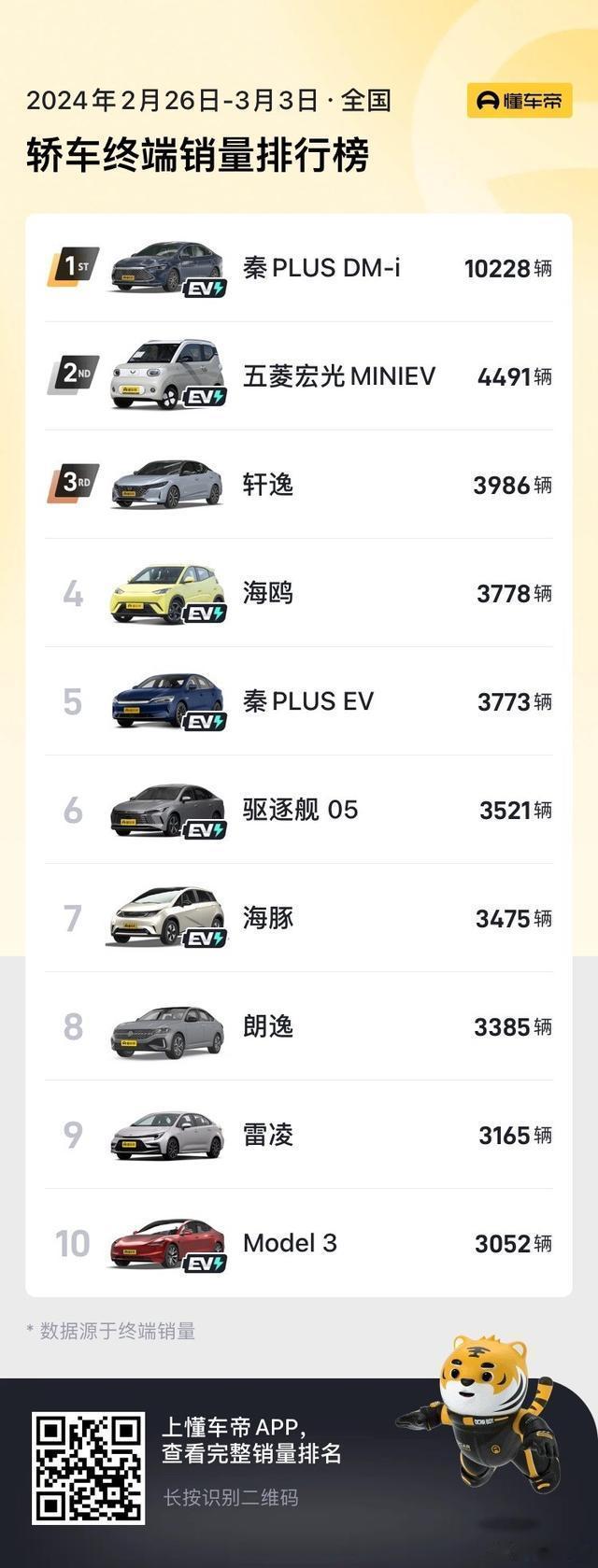 嘴上都在调侃比亚迪秦背刺，结果自己身体很诚实！​降价一周，直接杀疯了，一周卖了1