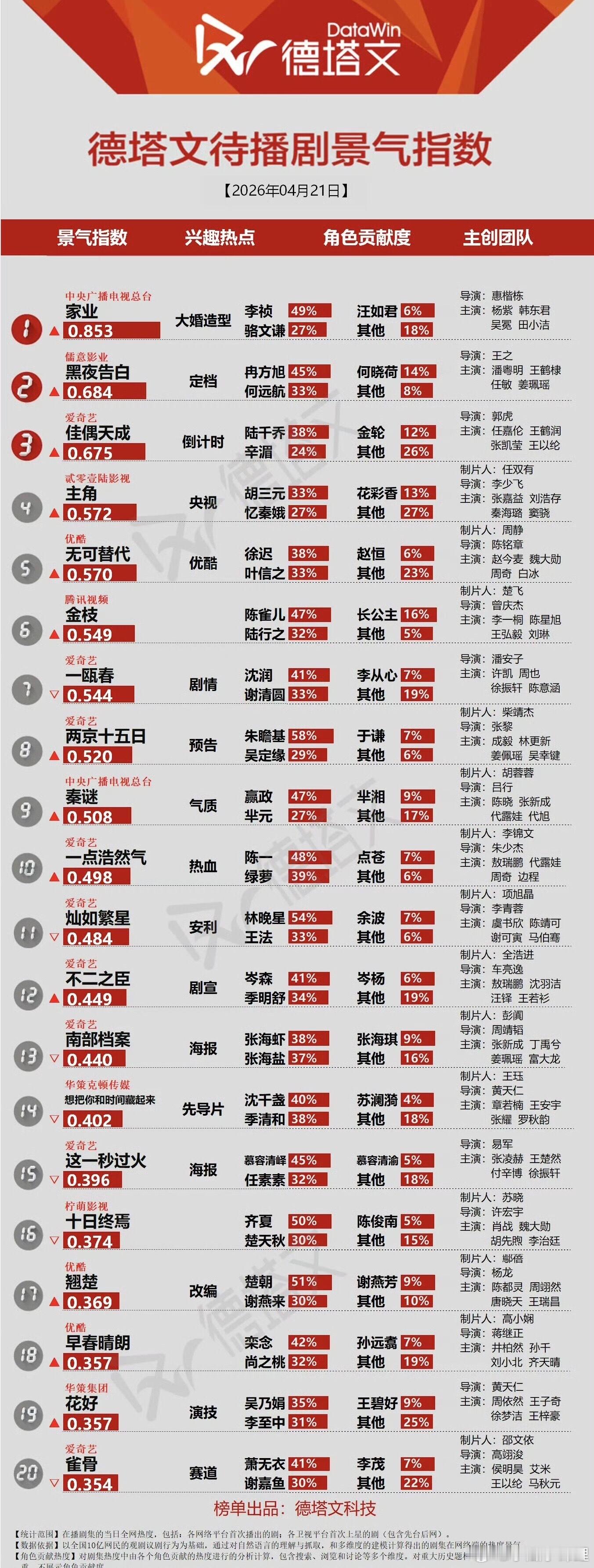 家业登顶杨紫牛哇 