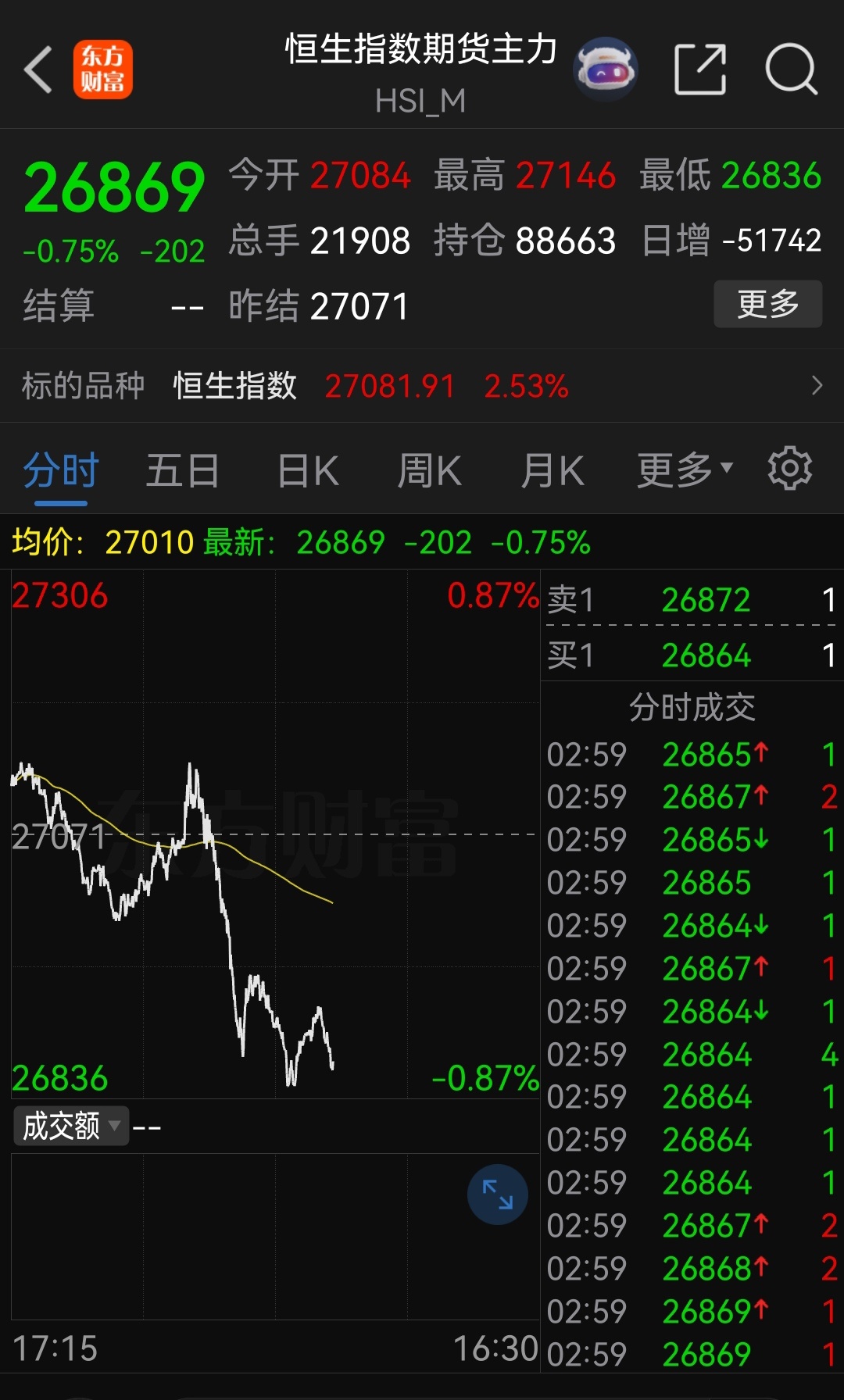 恒生夜盘小幅跳水！ 