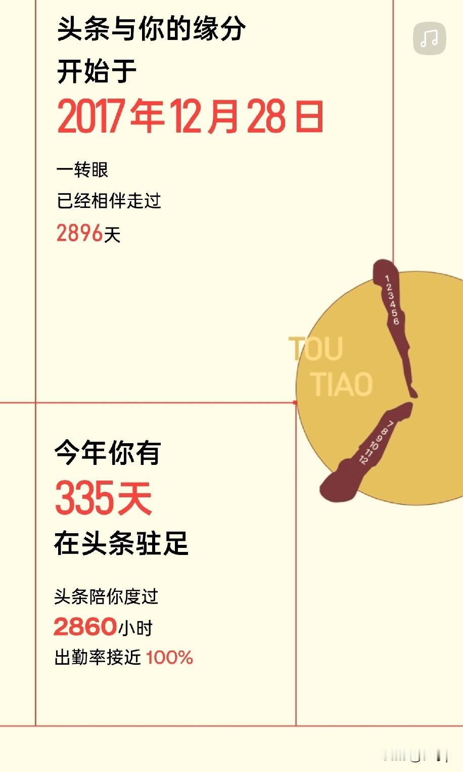 来头条不知不觉已经八年了
从2017年12月份下载了头条
真正创作是在2020年