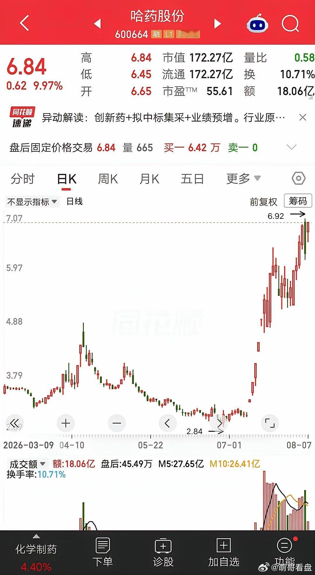 一位股民发视频笑疯了，重仓哈药股份赢麻了。他在3.85元买入13万块，当时股价上