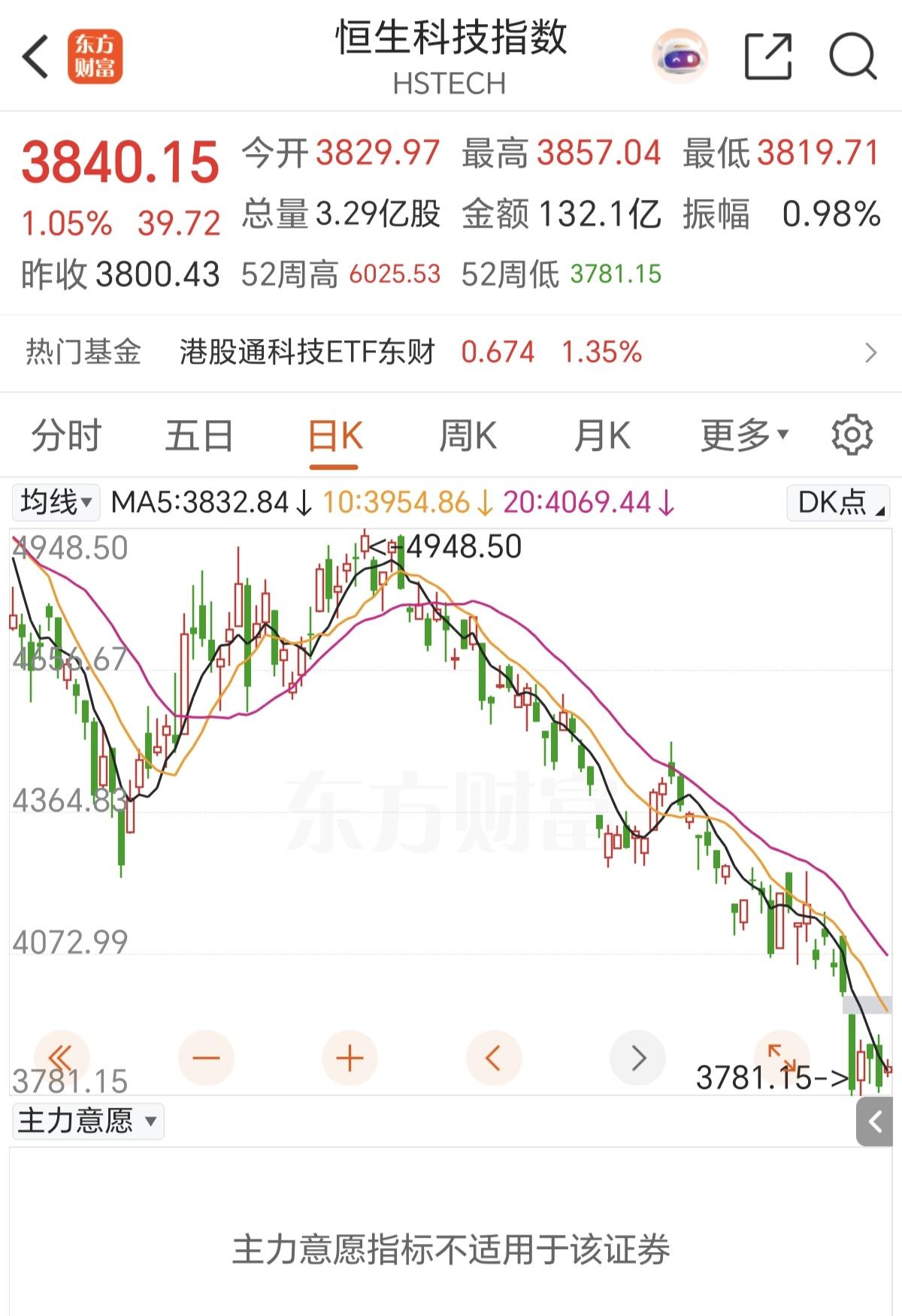 港股现在跌成这样子，大部分是被A股的上市搞成坏的，在A股上市融资一圈，又跑到港股