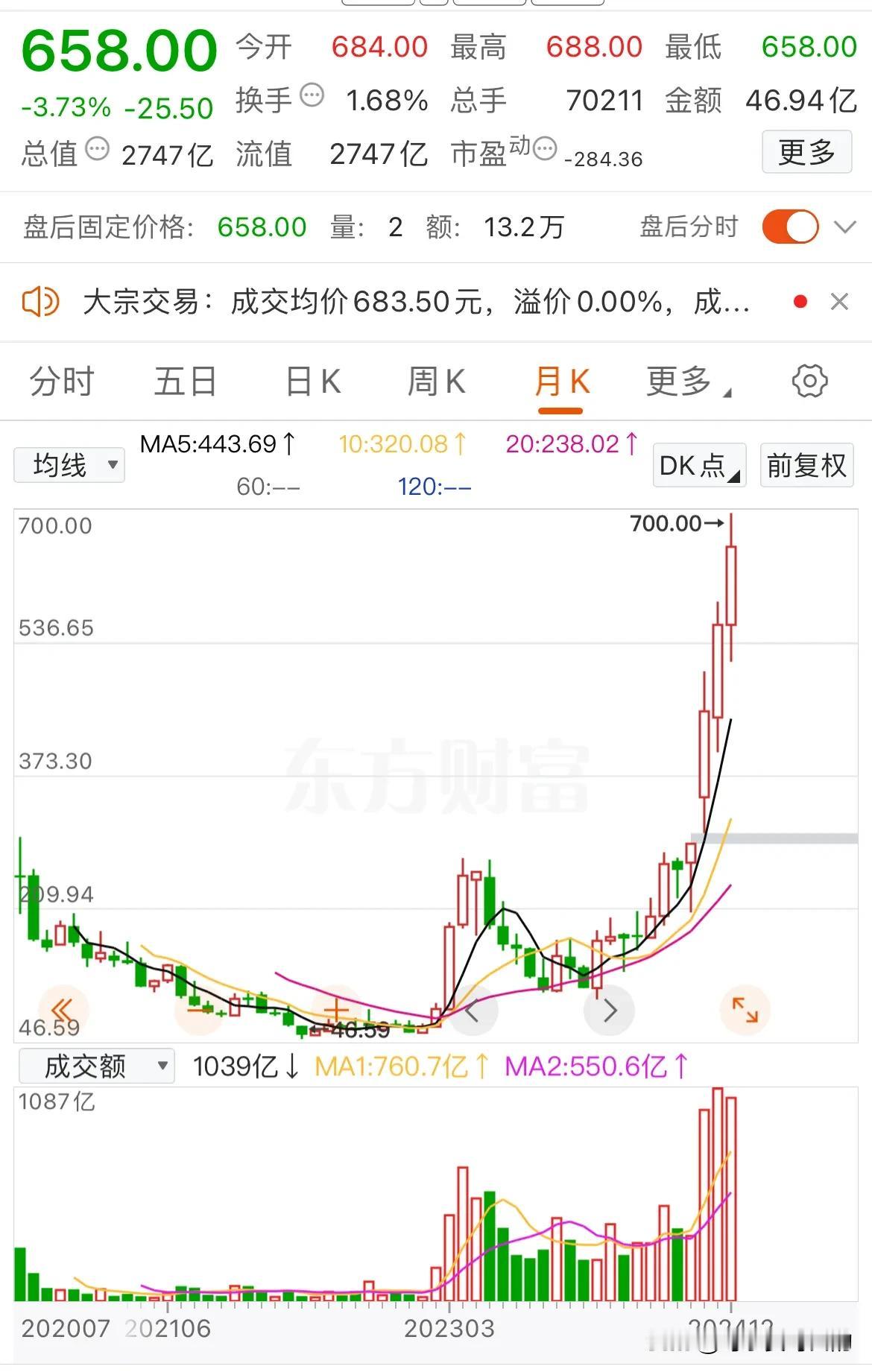 大A知名股票2024年度涨幅排名：
1.寒武纪，387.55%，AI芯片
2.沃