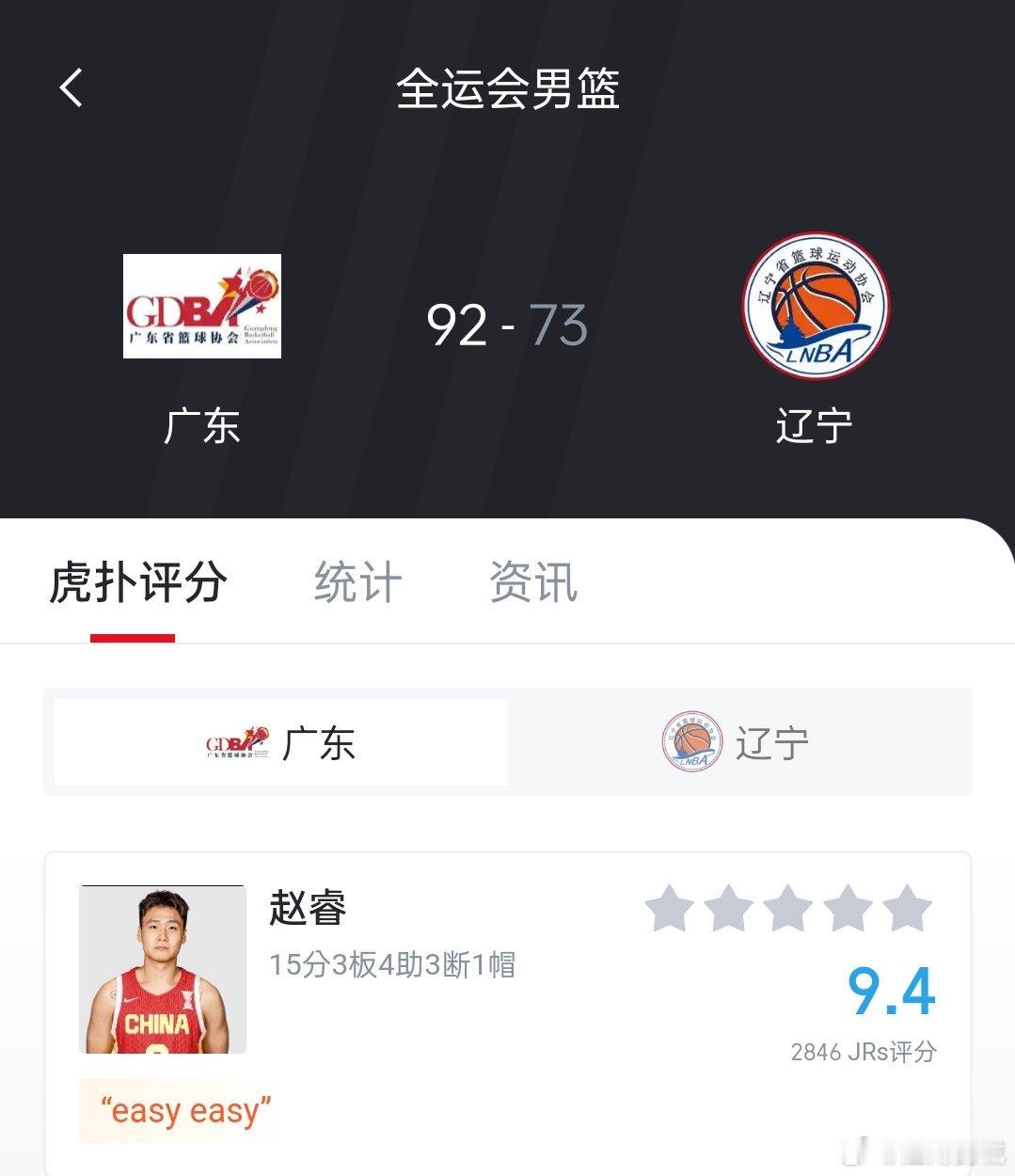 赵睿最近状态真好，回到联赛保持这样的竞技状态，北京首钢新赛季可期。