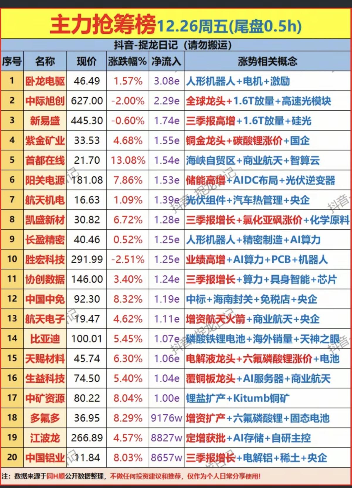 12.26周五尾盘  主力资金抢筹 个股榜！

1.海南+免税
2.磷酸铁锂
3
