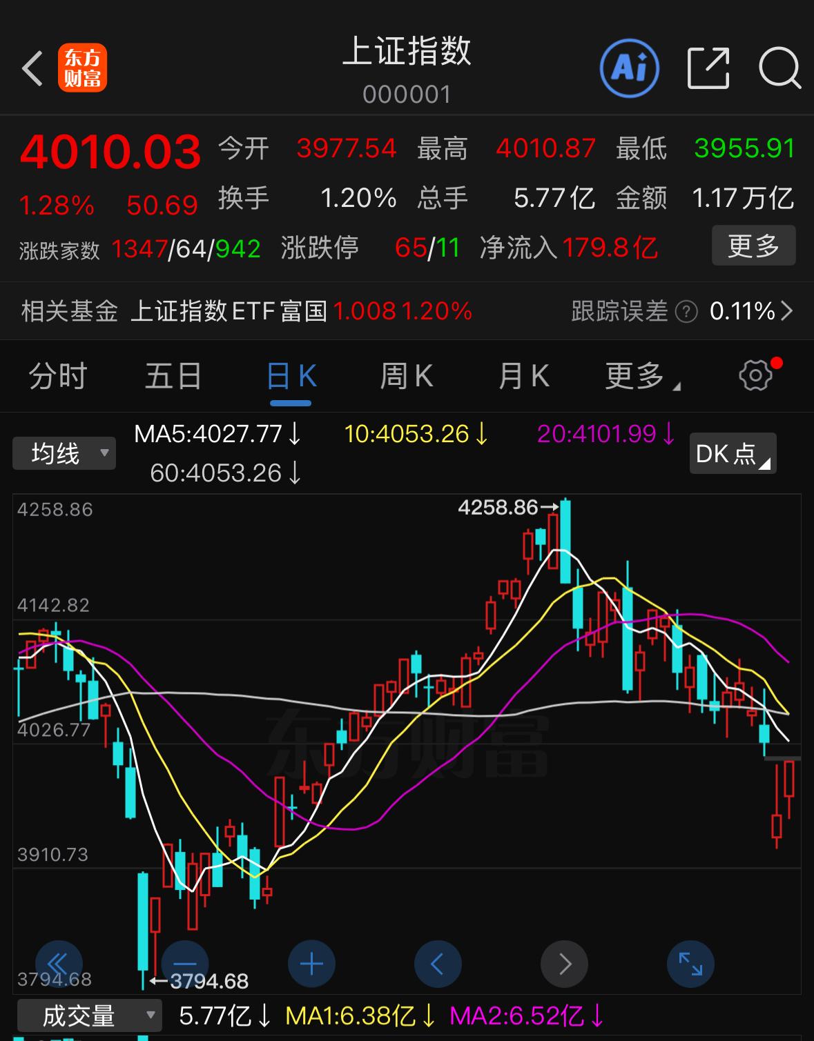 6月10日早盘重点提醒：昨日市场迎来触底反弹，大科技板块依旧是领涨先锋。创业板走
