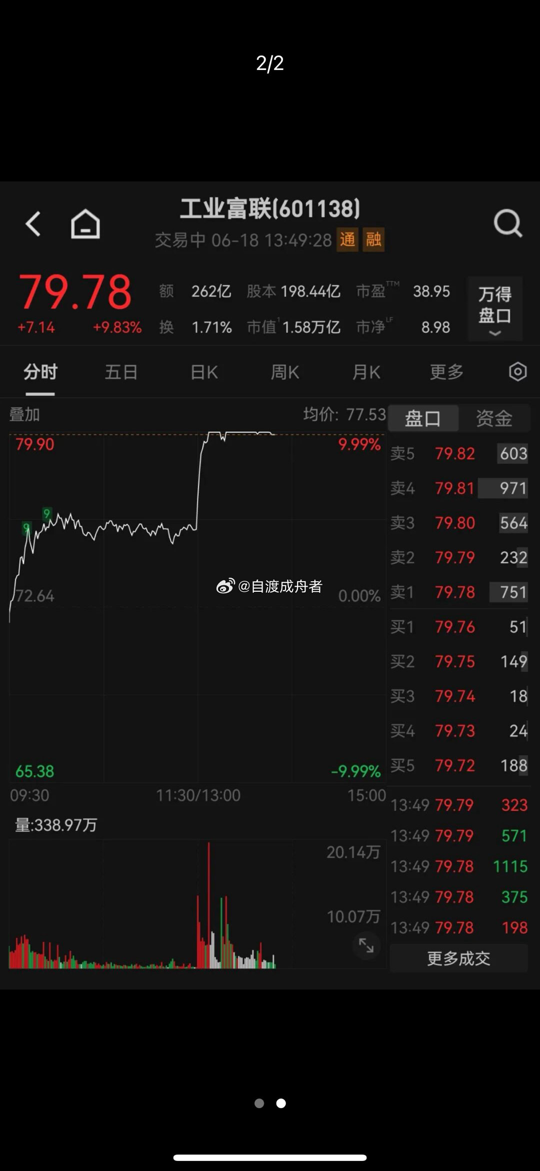 午后异动！601138，直线冲涨停，成交额超260亿元！午后A股小幅震荡，创业板