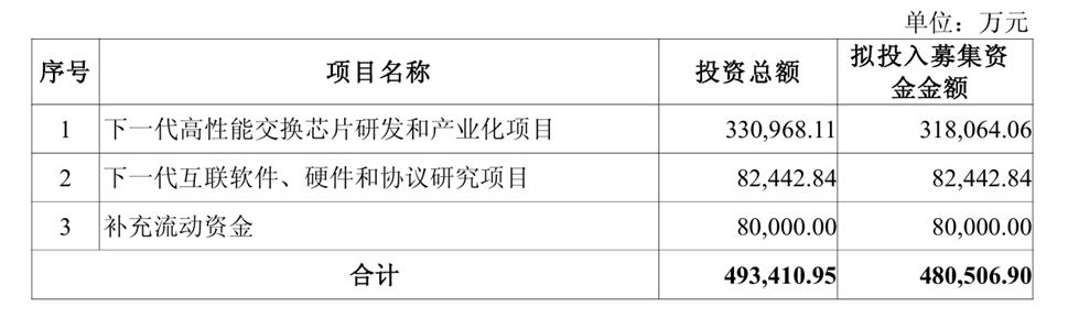 募资48亿，盛科通信投建下一代高性能交换芯片等项目

9月2日，盛科通信发布公告