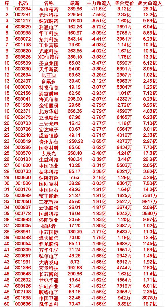 6月16日开盘45分钟，主力“卖出的 ”50名单！

长芯博创：最新价 290.