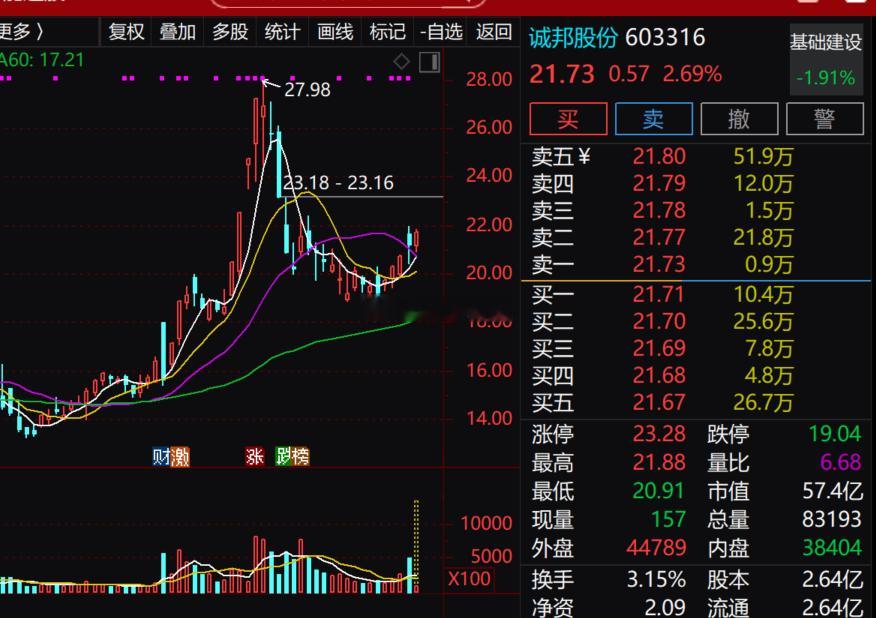 上周内参两只标的：$诚邦股份 sh603316$ 和$中天科技 sh600522
