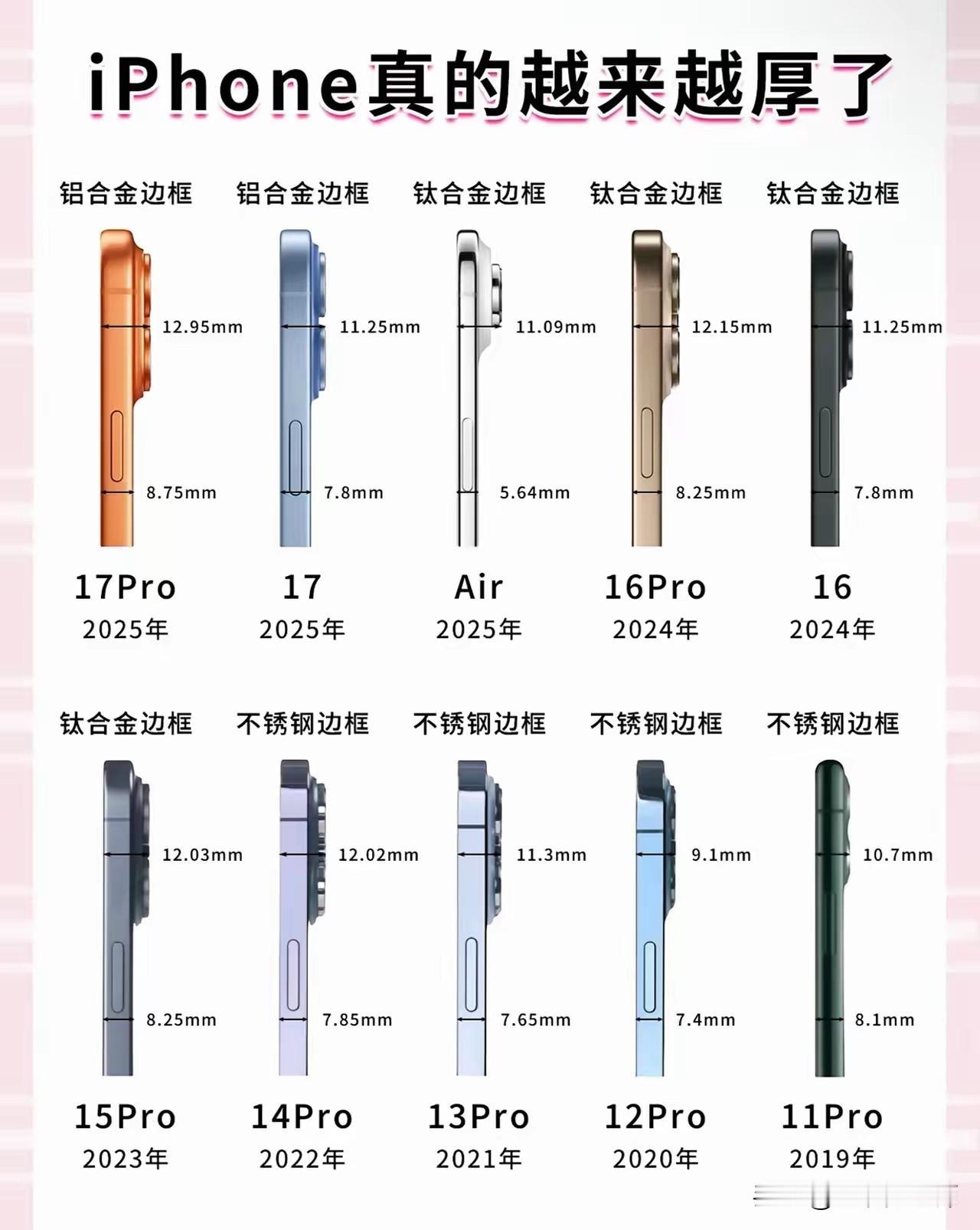 苹果真的是越来越厚了！

为了更强大的功能，苹果看来也别无他法，只能牺牲厚度。