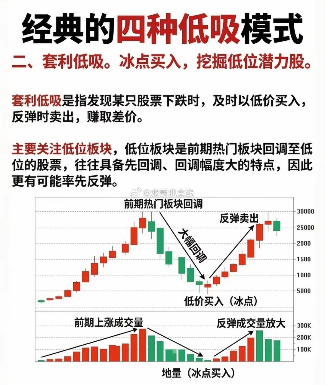 经典的四种低吸模式（收藏学习）一、趋势低吸——把握大势，精准抄底核心逻辑：依托日