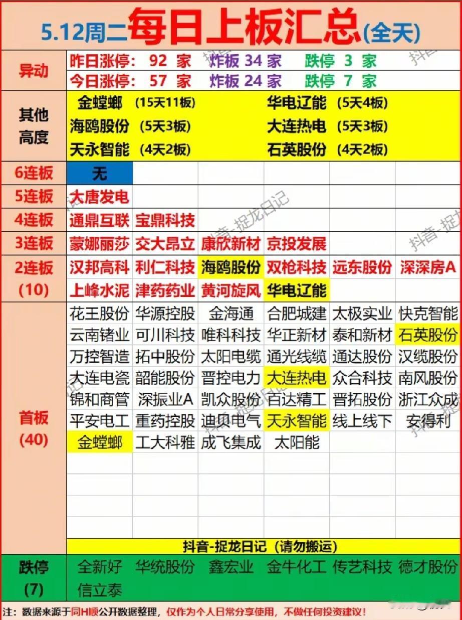 15天11板封神！5月12日涨停梯队全景解析！
 
本次梳理为今日的涨停梯队汇总