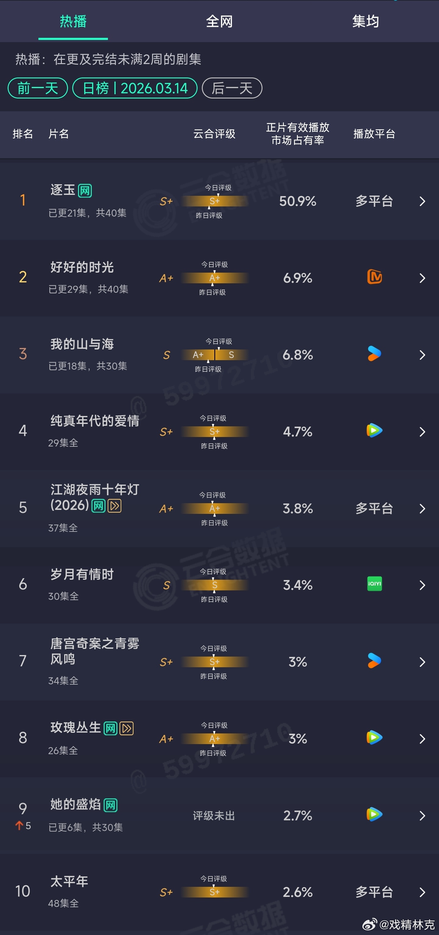 3.14云合：逐玉50.9%，半壁江山