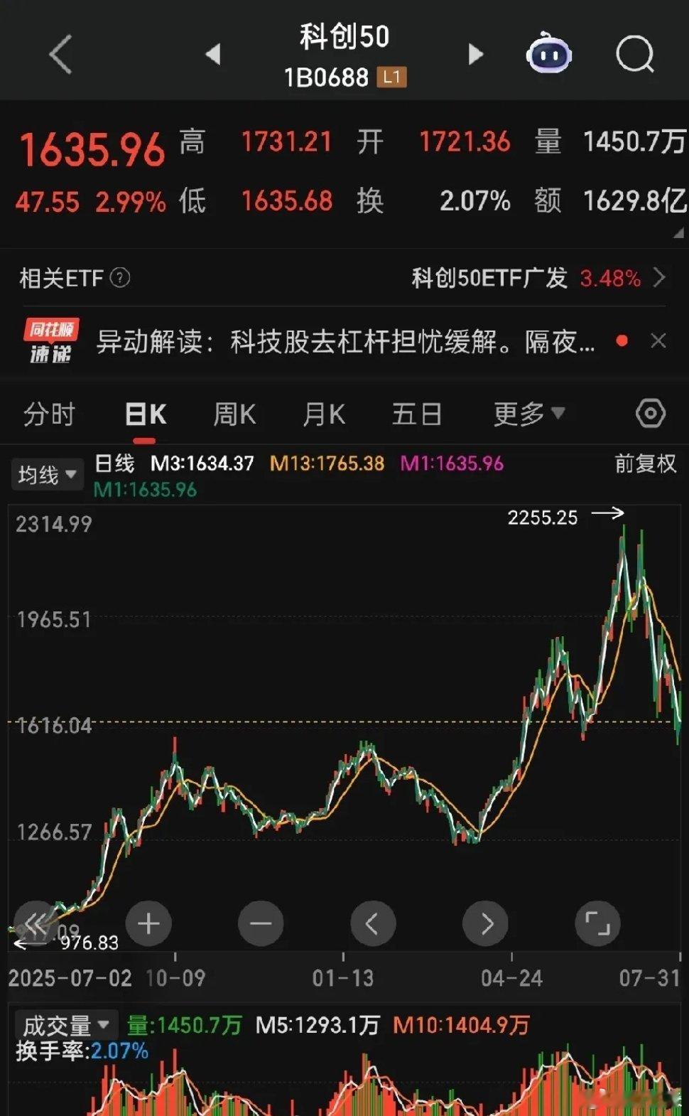 2026年7月全球主要市场阶段性跌幅排名全球跌幅倒数第一：科创板，跌幅25.9%