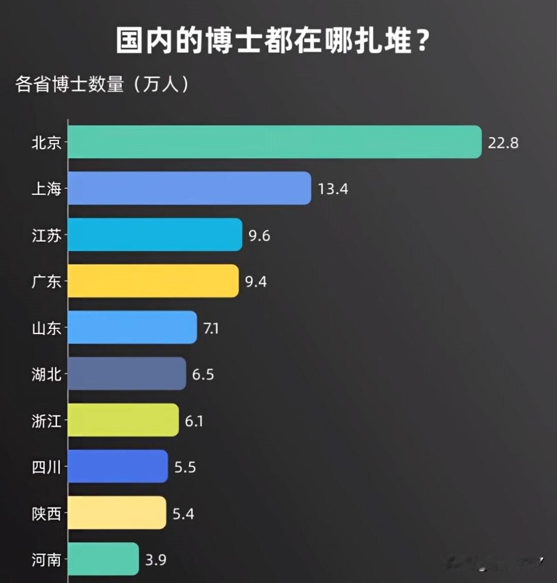 在下面这张博士生扎堆省市的排名中，河南省竟然能进入前十，多多少少还是有点让人感到