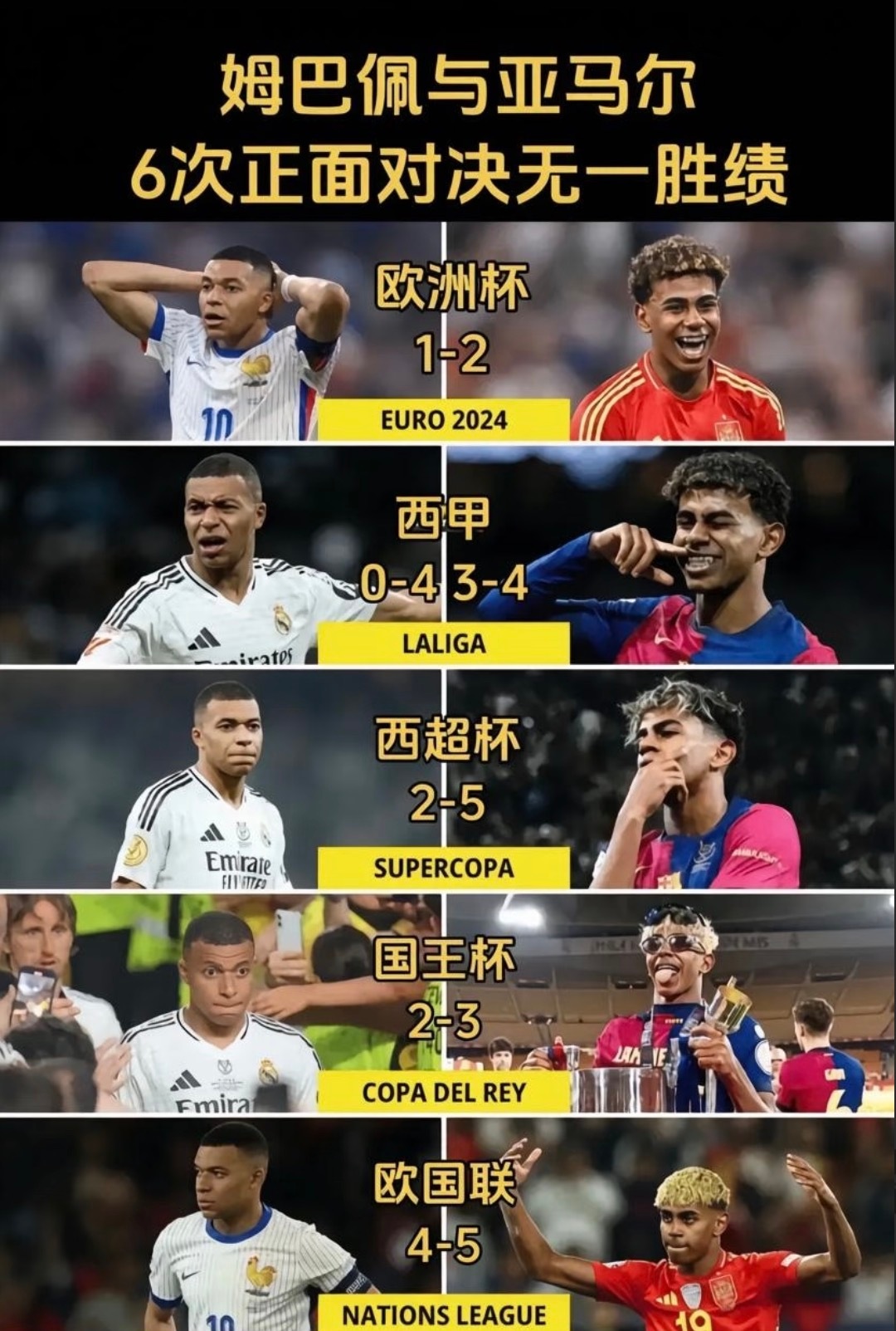 姆巴佩6战亚马尔0胜 身价都是2亿，见面就挨打。亚马尔踢姆巴佩，就像在踢自己的小