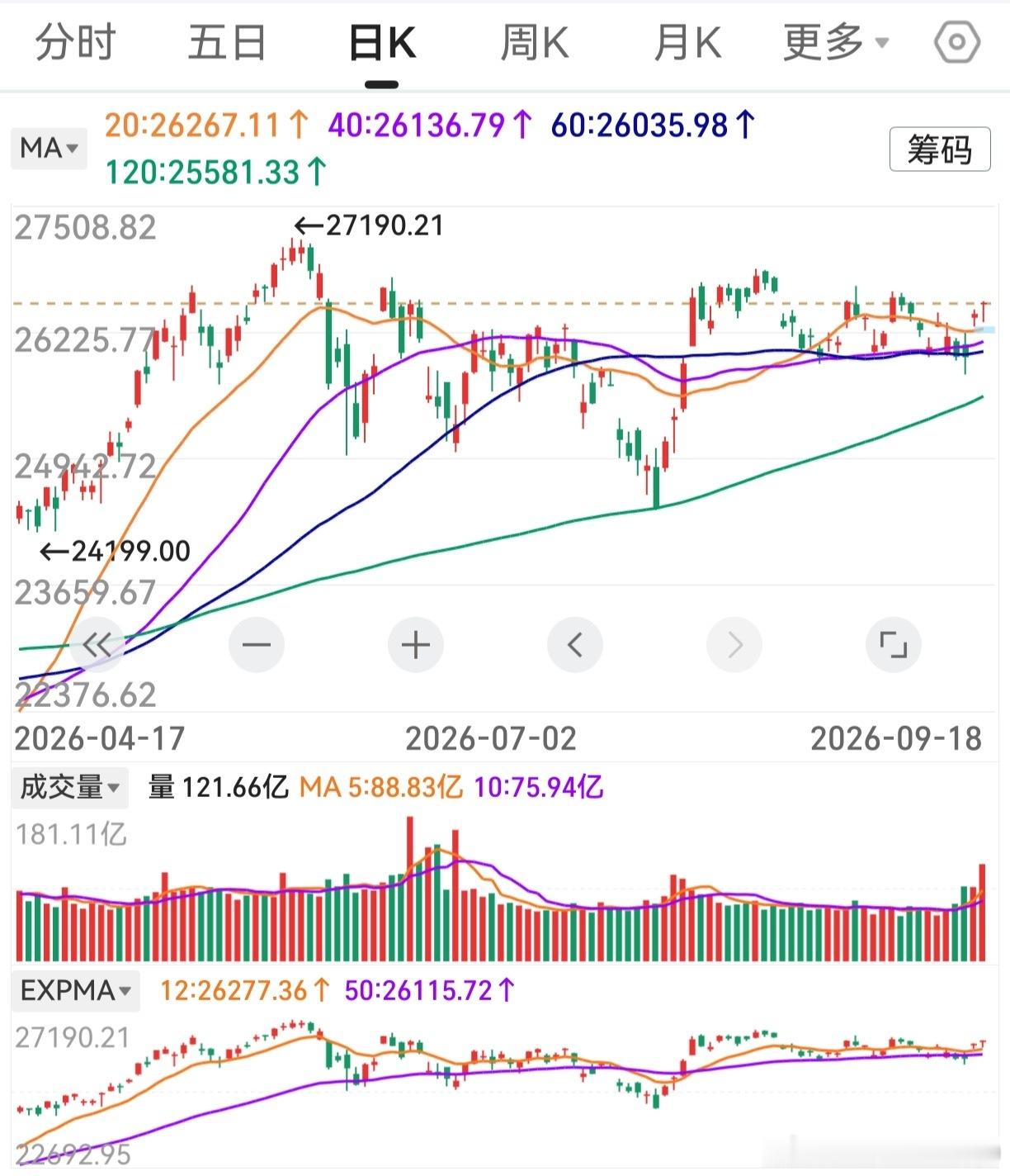加息三天，纳斯走势均强于道指。4条中期均线，开始全部向上。如果美股走强，则有利A