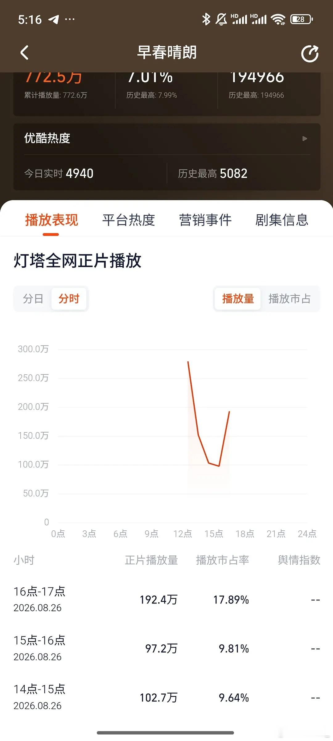 早春灯塔分时异常 ​​​