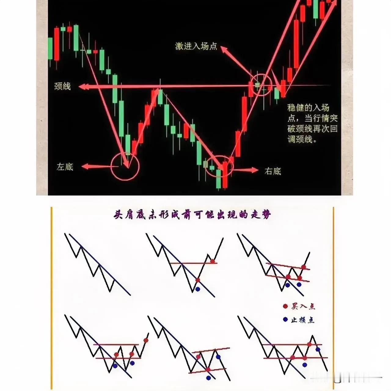 底部行情切莫急于抄底，底部形态是多样的如图一，稳健的进场点如图二，当股价走出W底