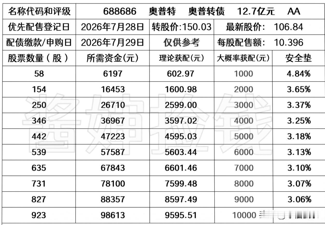 20260726
奥普特2026年7月29日发行可转债，规模12.70亿元，奥普