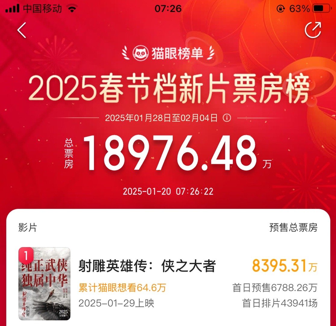 肖战坦言对春节档竞争不紧张 截止到目前，射雕预售票房8395.31万，厉害了！快